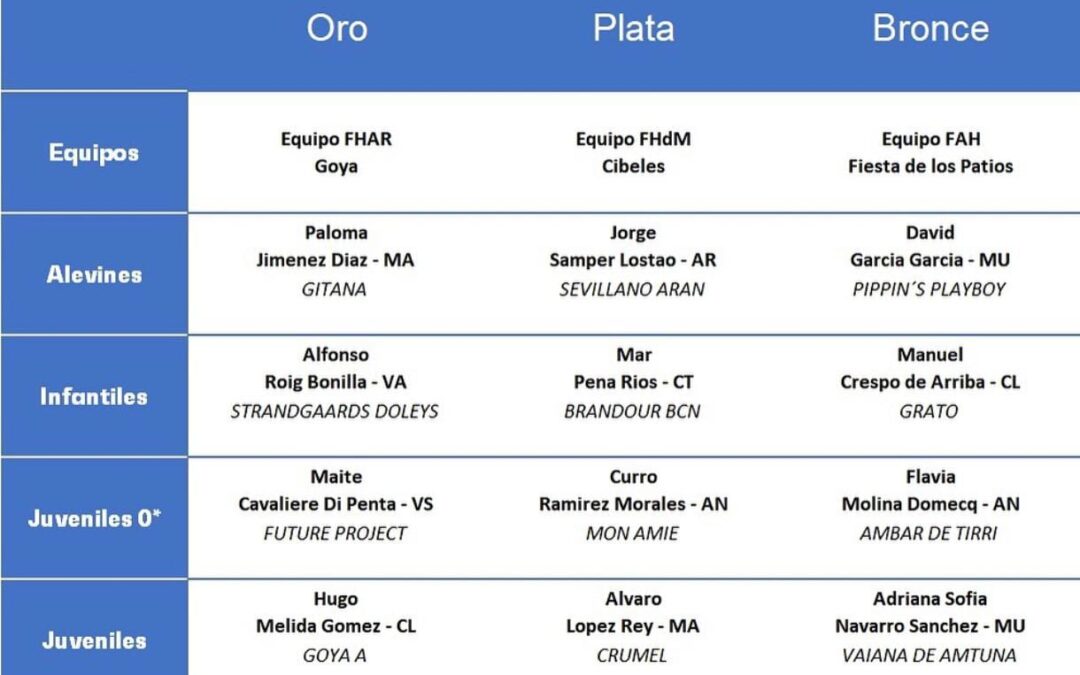 Ganadores del Campeonato de España de Doma Clásica de Menores 2025